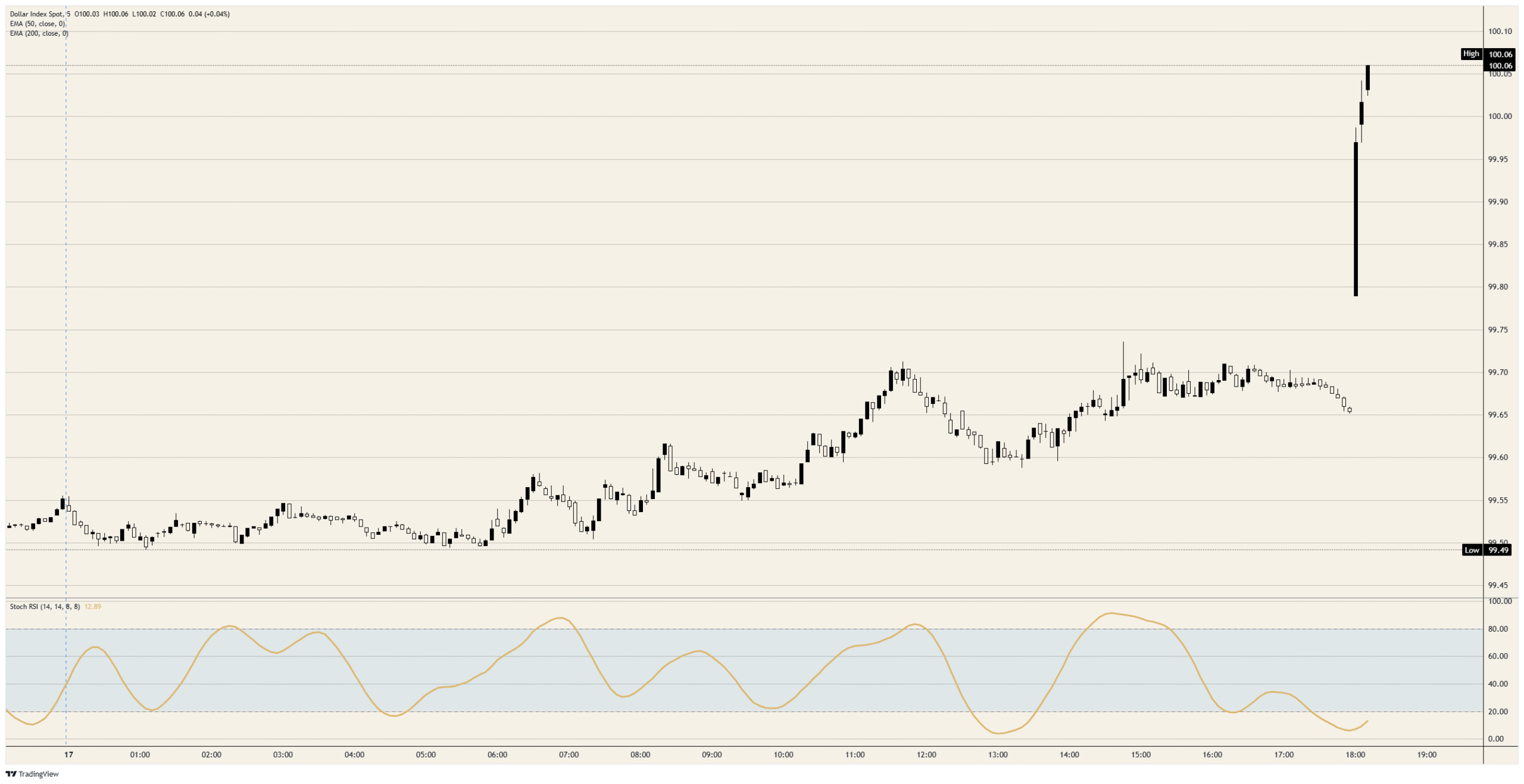US Dollar Index storms back as the Fed turns hawkish