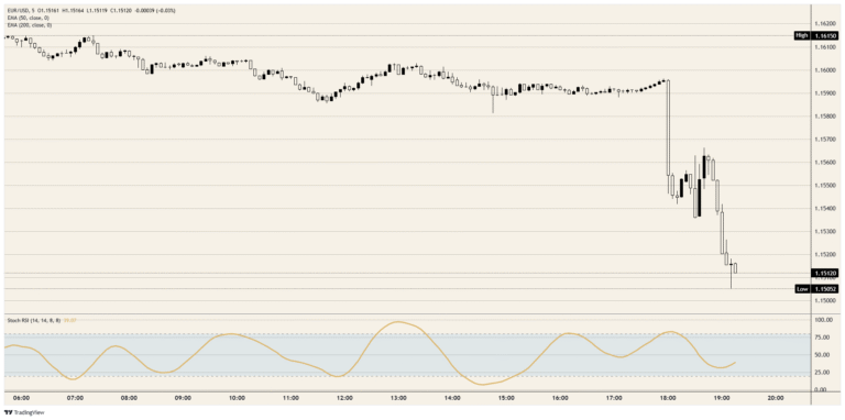 Euro routed as Warsh's Fed turns the dot plot upside down | FXStreet