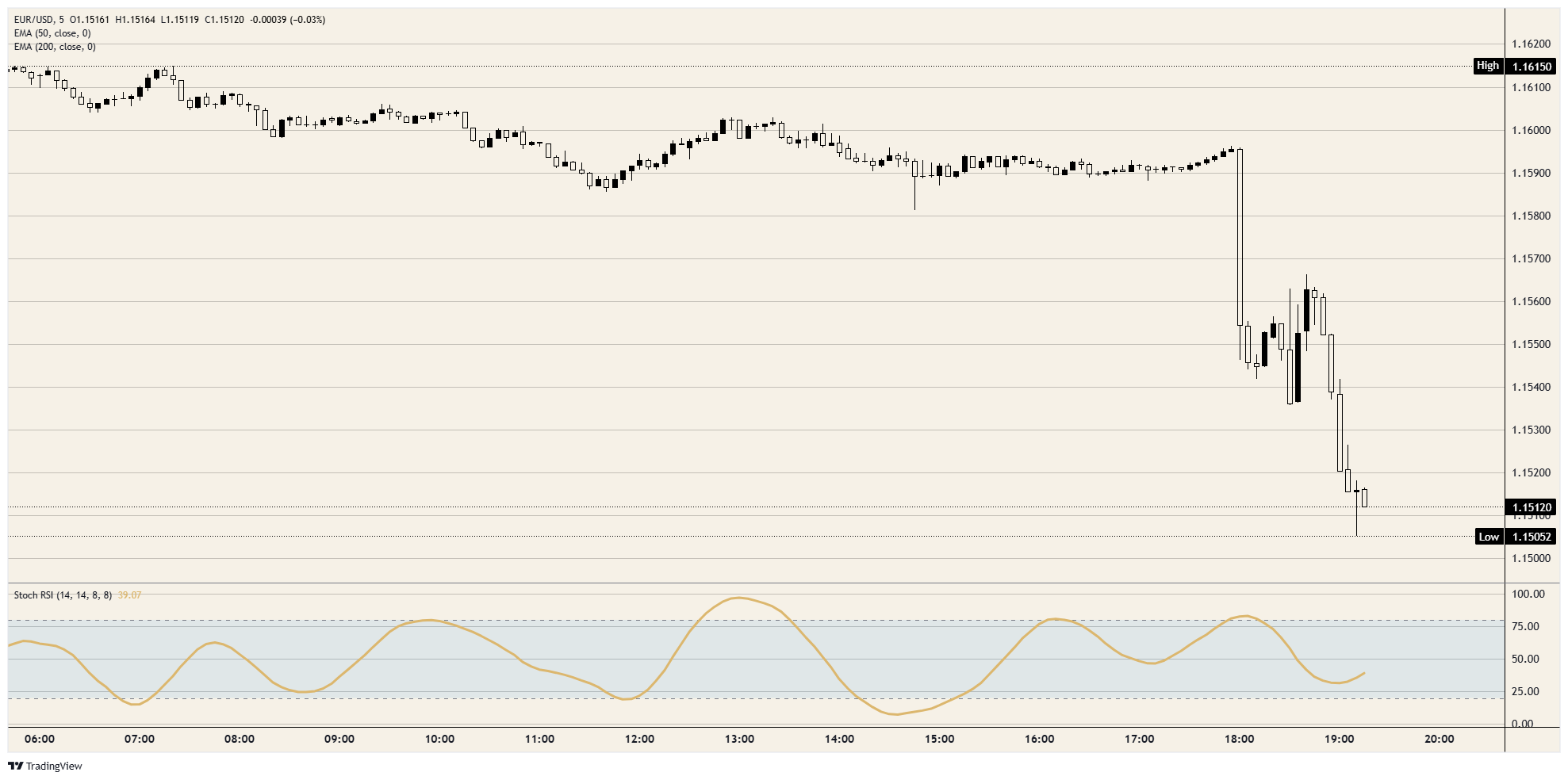 Euro routed as Warsh's Fed turns the dot plot upside down | FXStreet