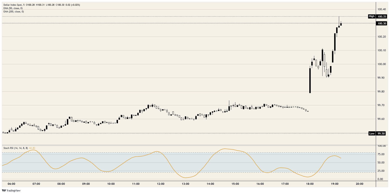 US Dollar Index storms higher as Warsh's Fed trades cuts for hikes | FXStreet
