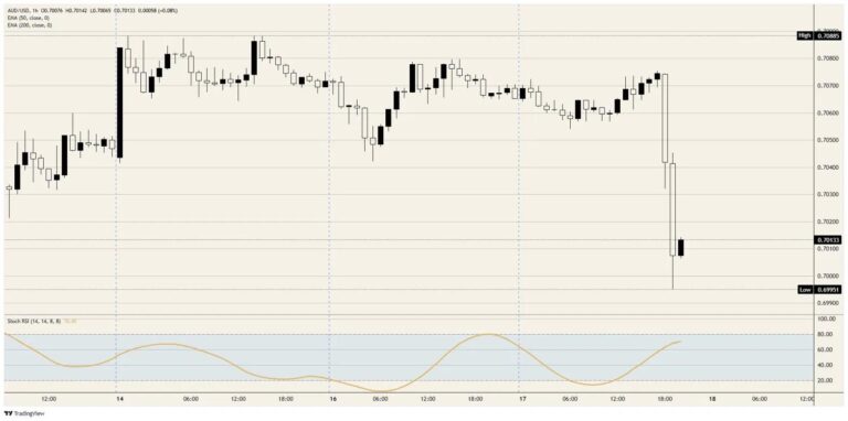 Australian Dollar folds to a hawkish Fed with no data to lean on
