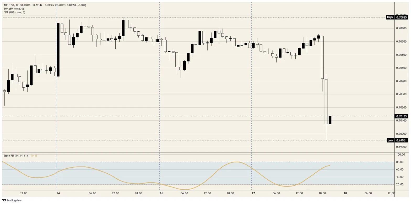 Australian Dollar folds to a hawkish Fed with no data to lean on