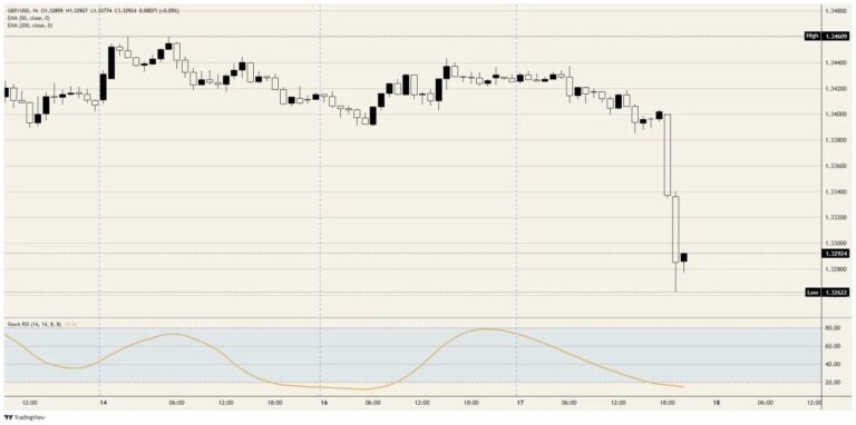 British Pound double-teamed by soft CPI and a hawkish Fed
