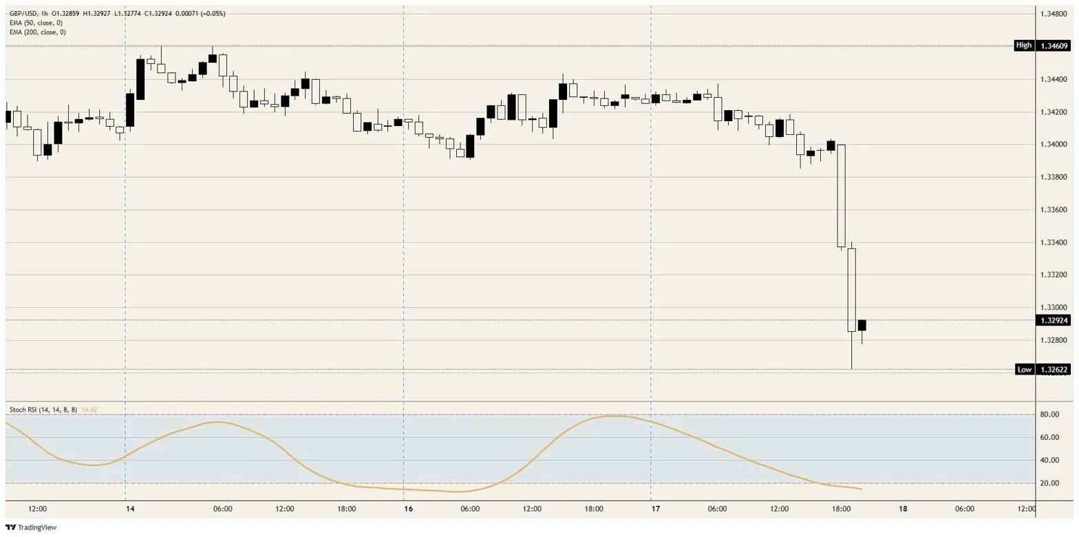 British Pound double-teamed by soft CPI and a hawkish Fed