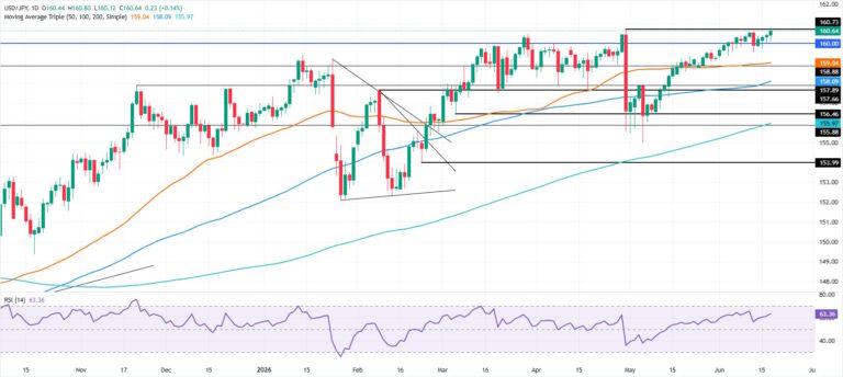 Japanese Yen tumbles as Fed signals higher rate path