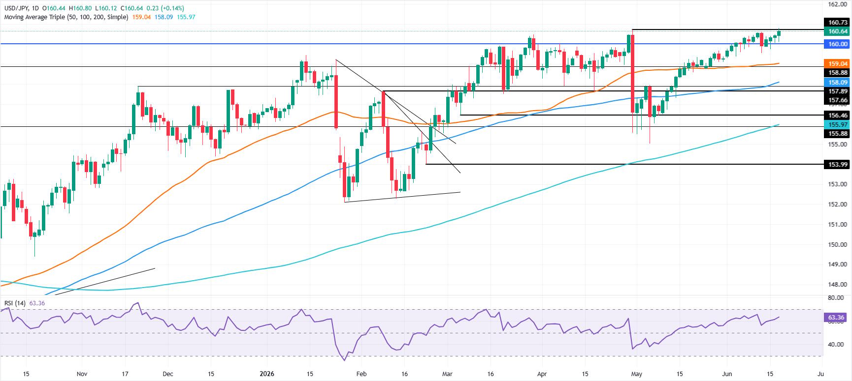 Japanese Yen tumbles as Fed signals higher rate path