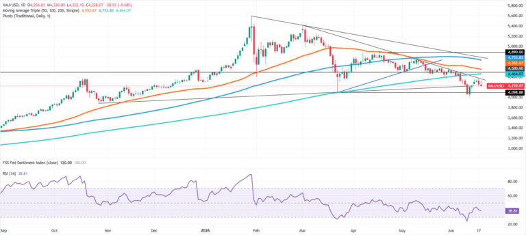 Gold retreats as Fed shock sends US Dollar to YTD highs