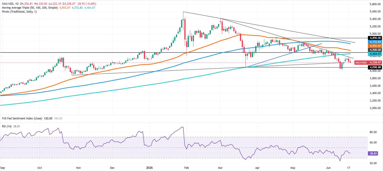 Gold retreats as Fed shock sends US Dollar to YTD highs