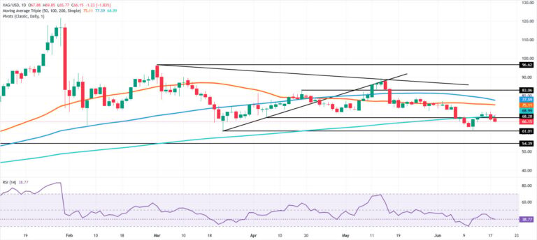 Silver Price Forecast: XAG remains bearish below 200-day SMA, eyes on $61.50