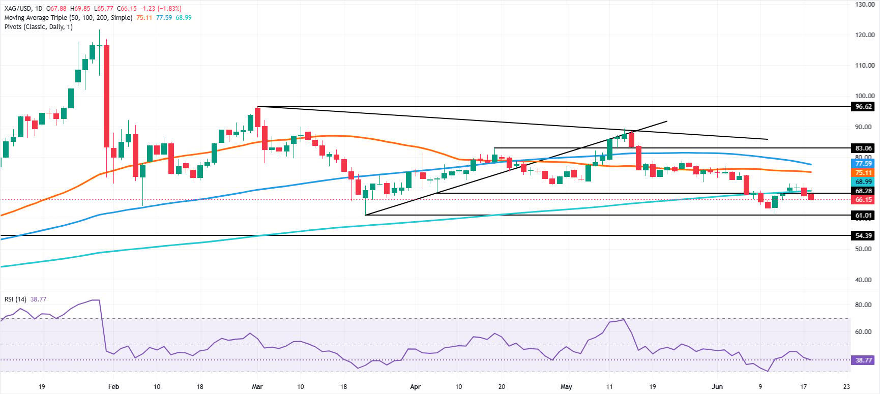 Silver Price Forecast: XAG remains bearish below 200-day SMA, eyes on $61.50