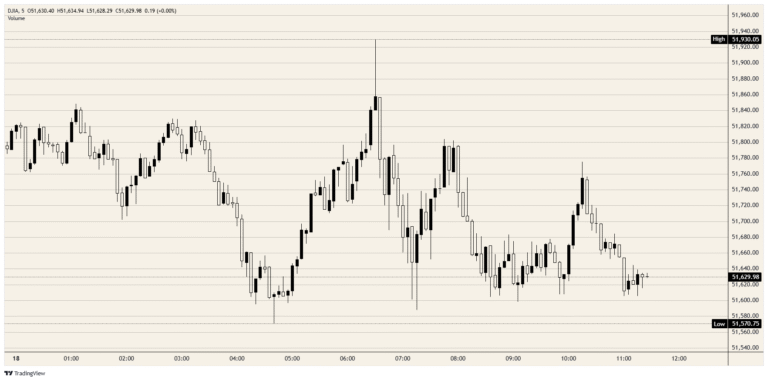 Dow Jones Industrial Average nurses its Warsh hangover