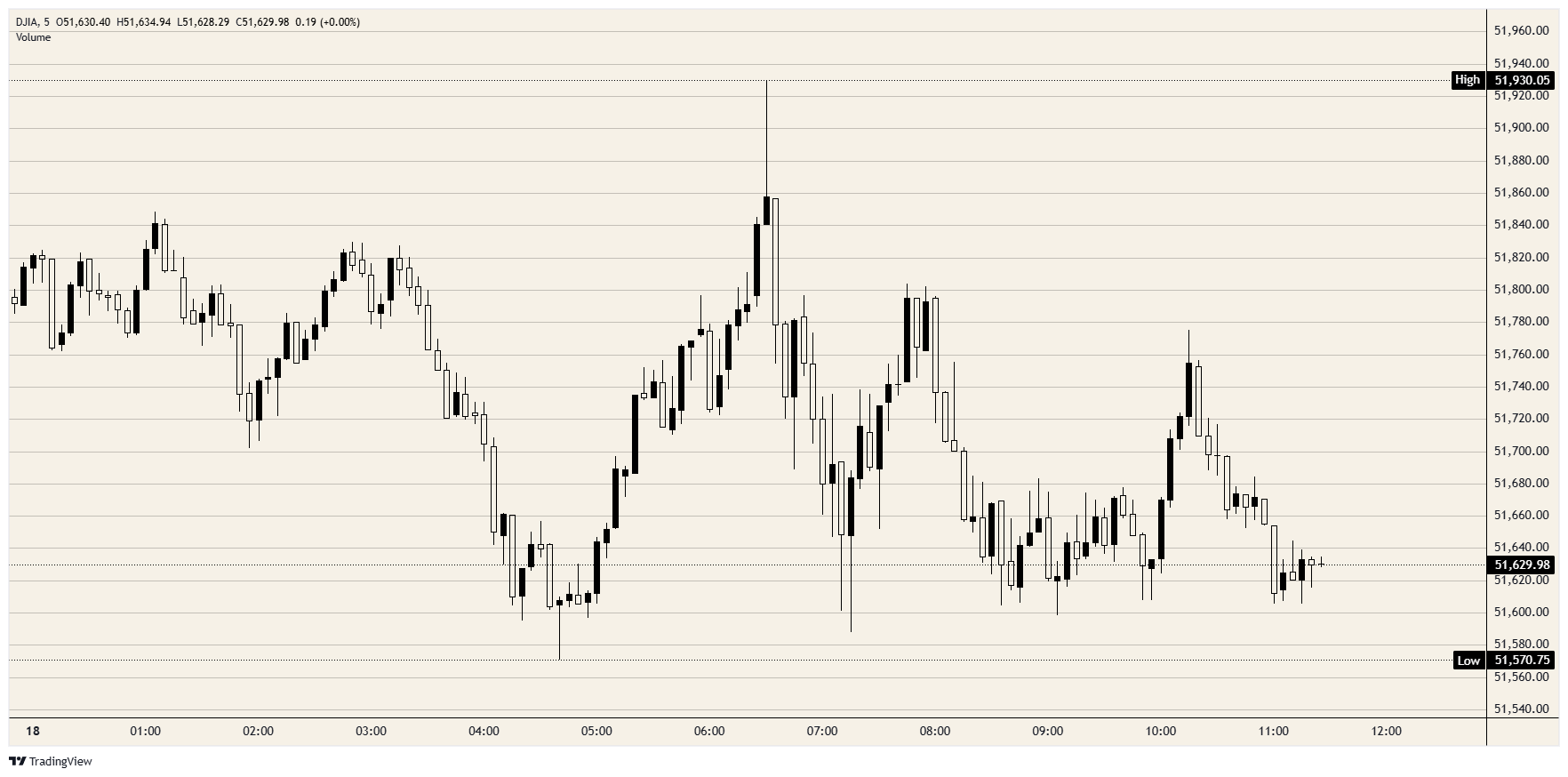 Dow Jones Industrial Average nurses its Warsh hangover