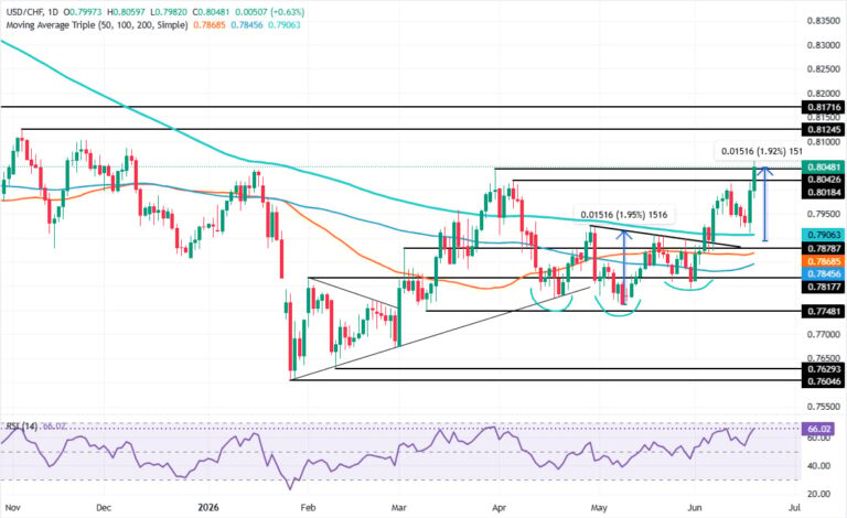 USD/CHF Price Forecast: US Dollar hits new YTD high past 0.8050 | FXStreet