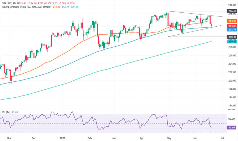 GBP/JPY Price Forecast: Sellers eye break below 100-day SMA | FXStreet