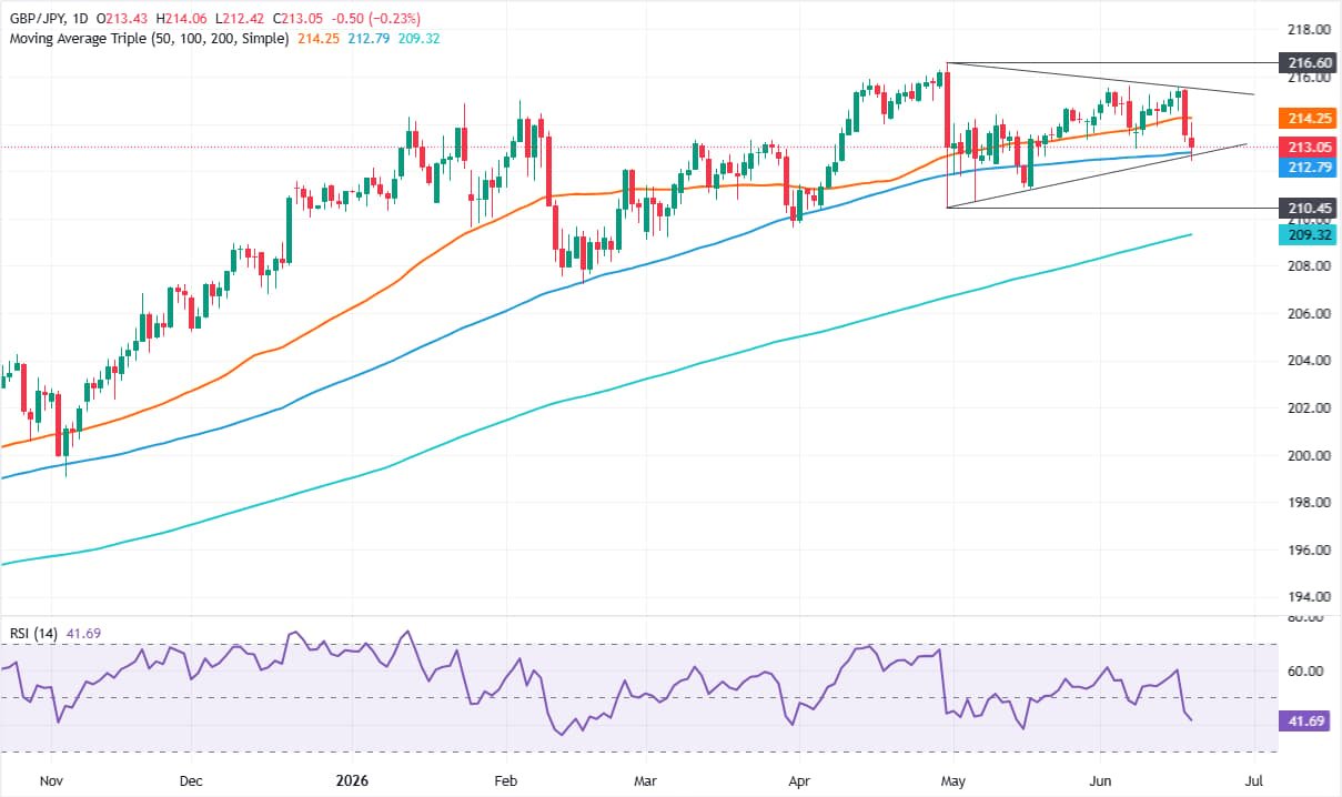 GBP/JPY Price Forecast: Sellers eye break below 100-day SMA | FXStreet