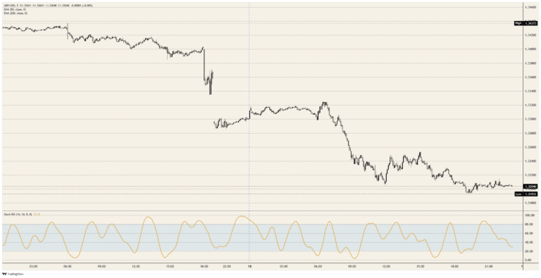 British Pound Sterling slides as cheaper Crude Oil masks the inflation pipeline | FXStreet