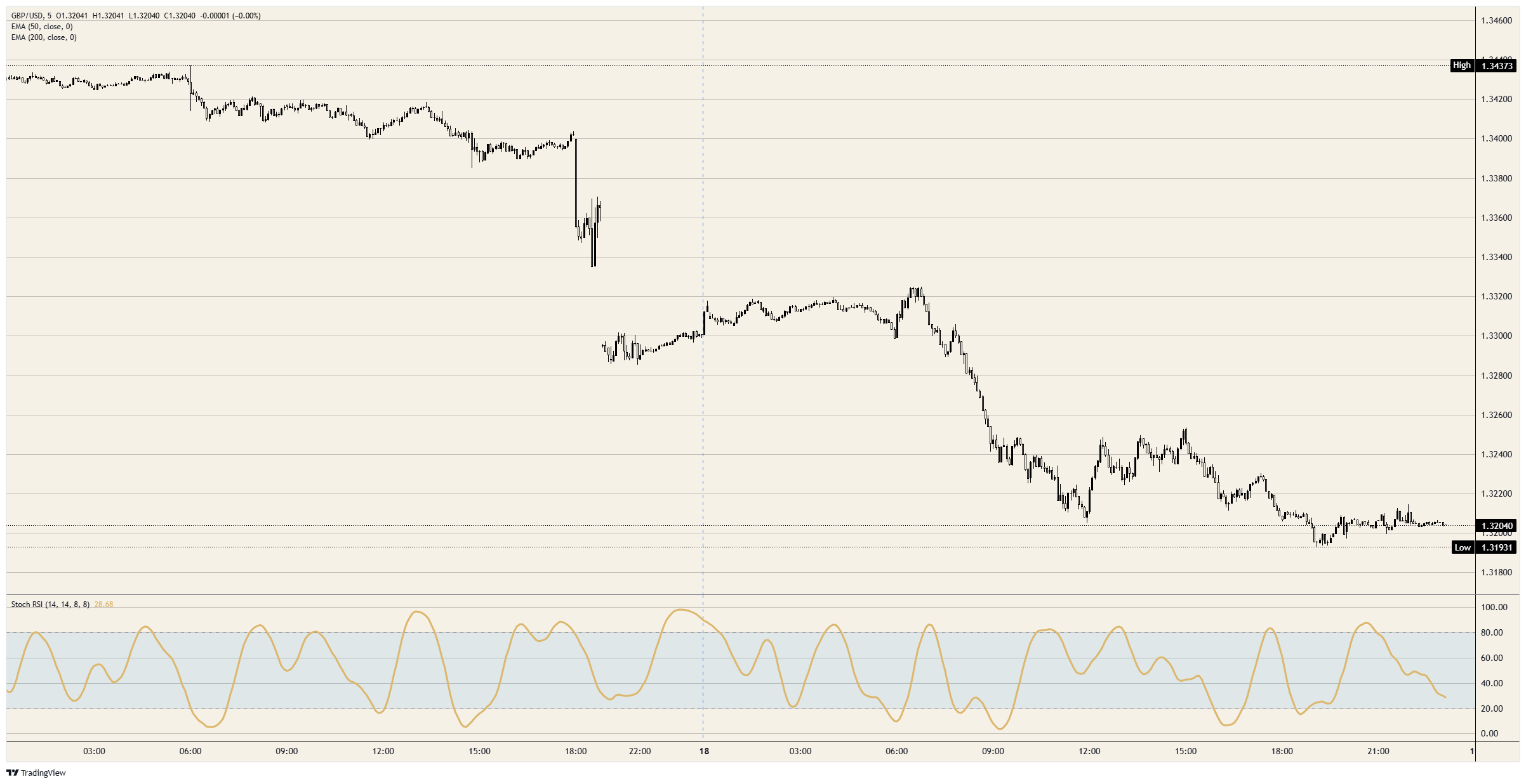 British Pound Sterling slides as cheaper Crude Oil masks the inflation pipeline | FXStreet