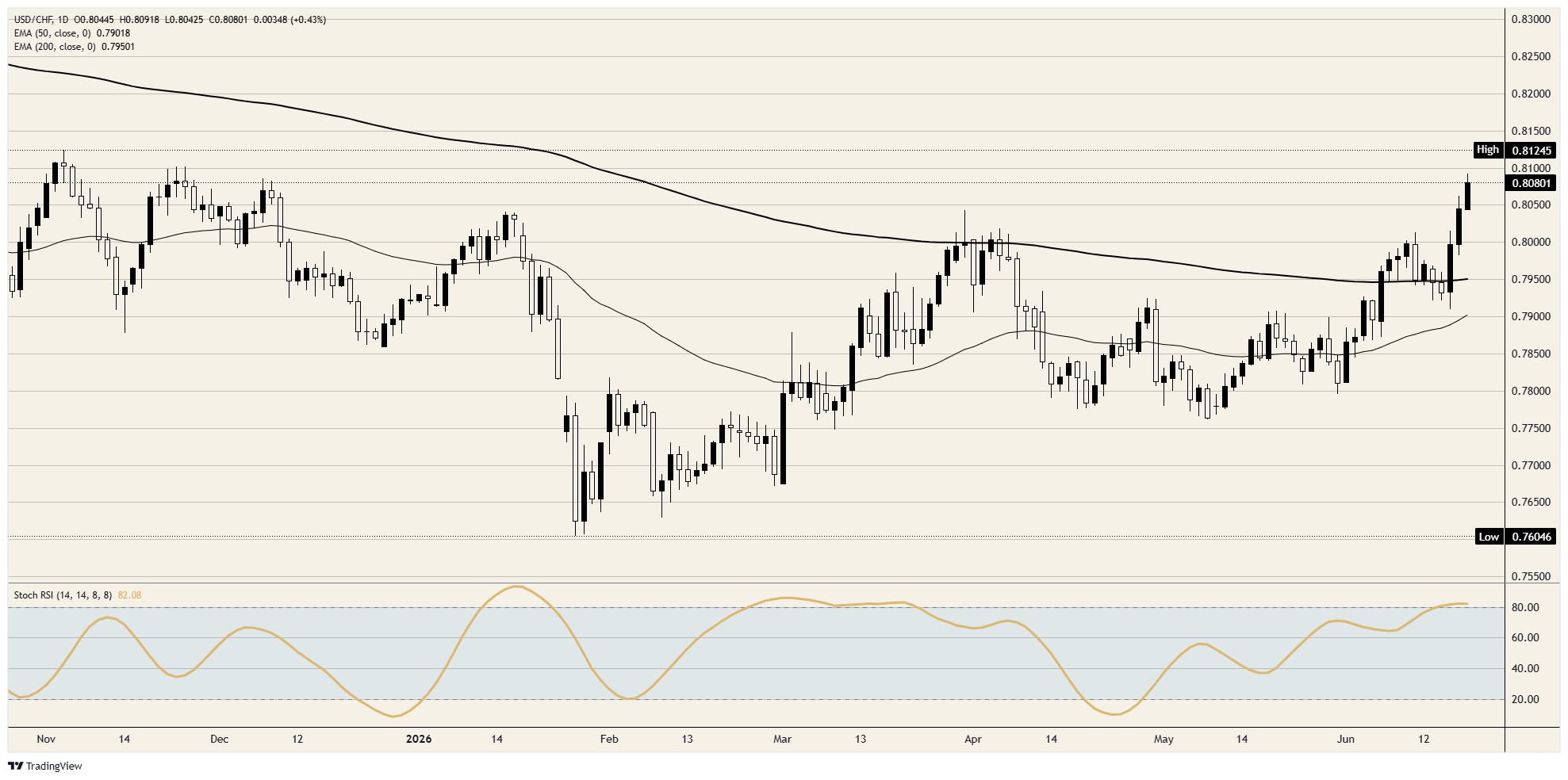 Swiss Franc sinks by design, not by peace