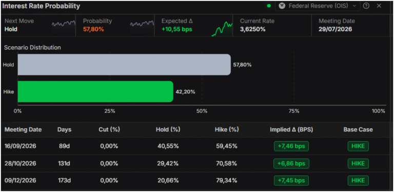 Gold price extends selloff as Fed repricing lifts USD and yields