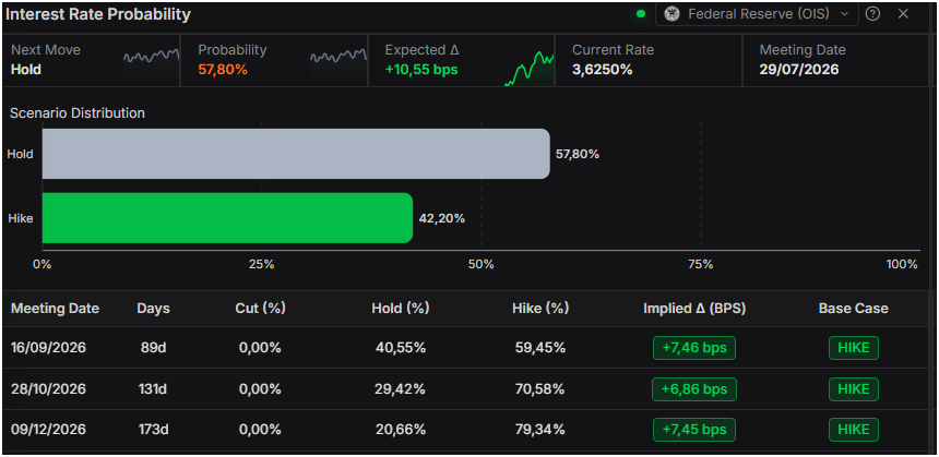 Gold price extends selloff as Fed repricing lifts USD and yields