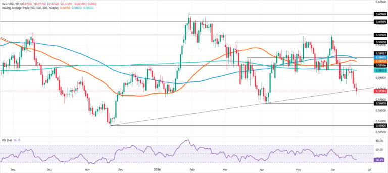NZD/USD Price Forecast: Pair slumps further below 200-day SMA, eyes on 0.5700