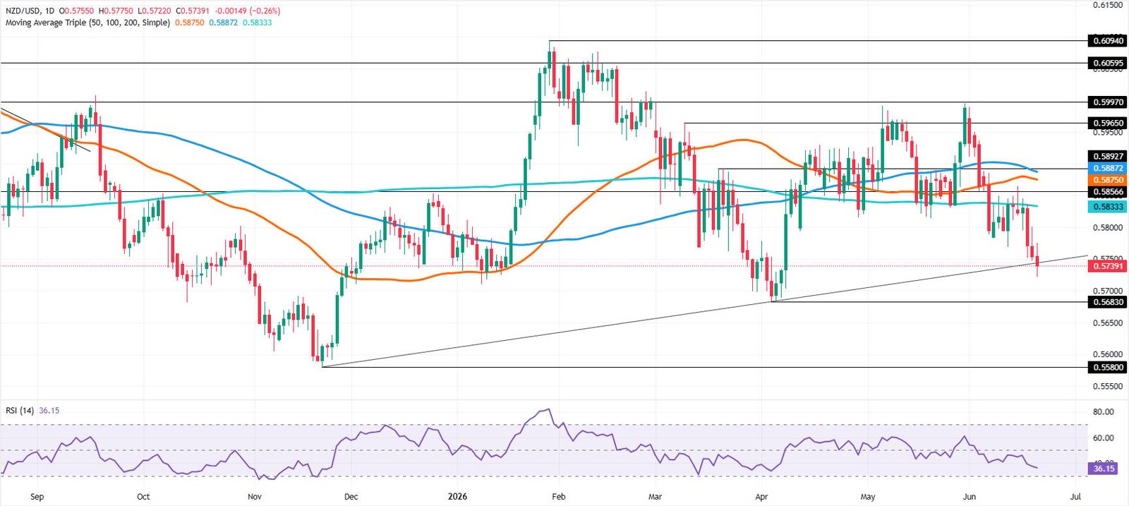 NZD/USD Price Forecast: Pair slumps further below 200-day SMA, eyes on 0.5700