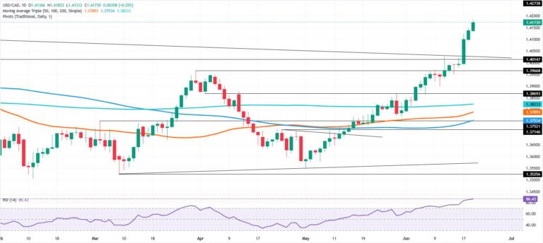 USD/CAD Price Forecast: Uptrend intact as bulls eye 1.4200
