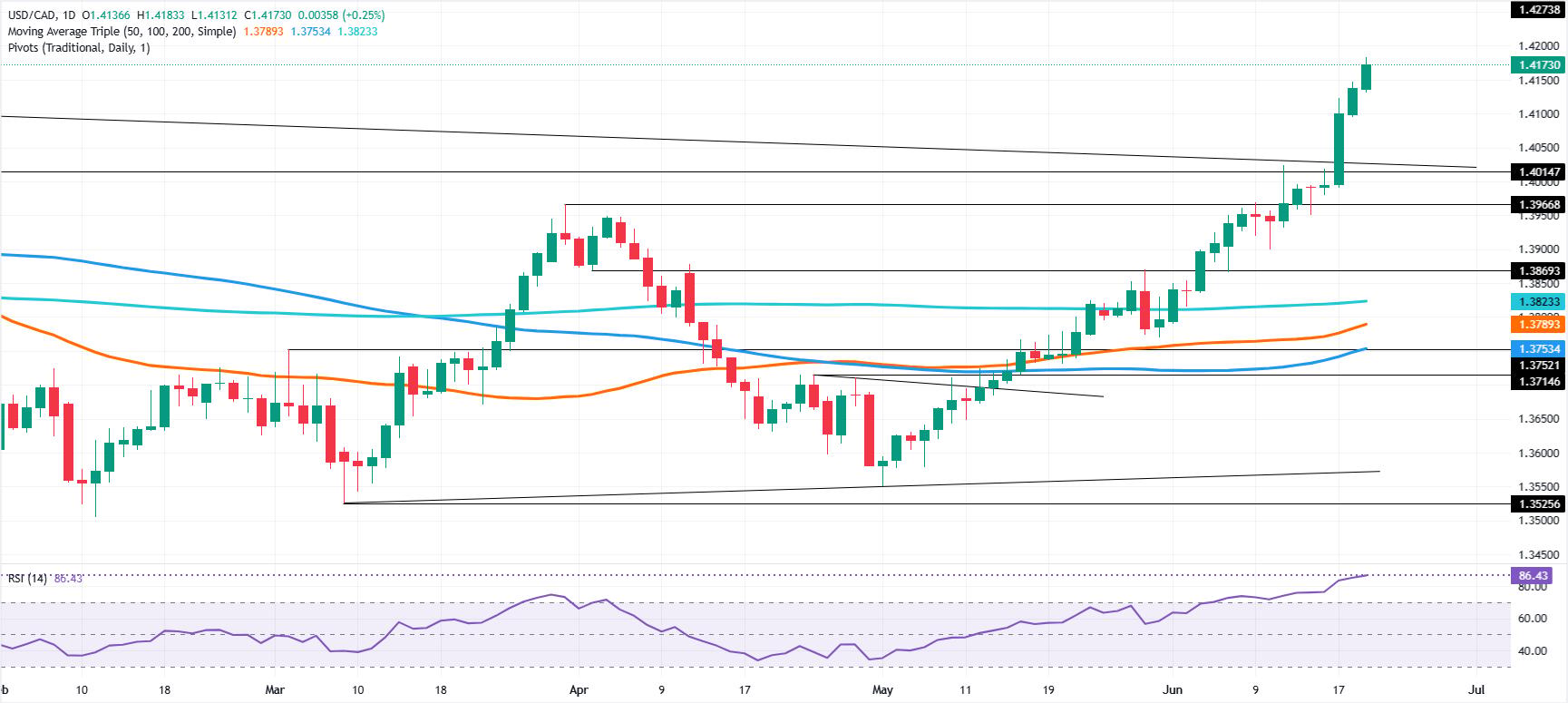 USD/CAD Price Forecast: Uptrend intact as bulls eye 1.4200
