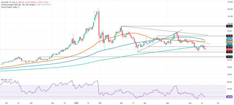 Silver Price Forecast: XAG slides below 200-day SMA, bears target $61