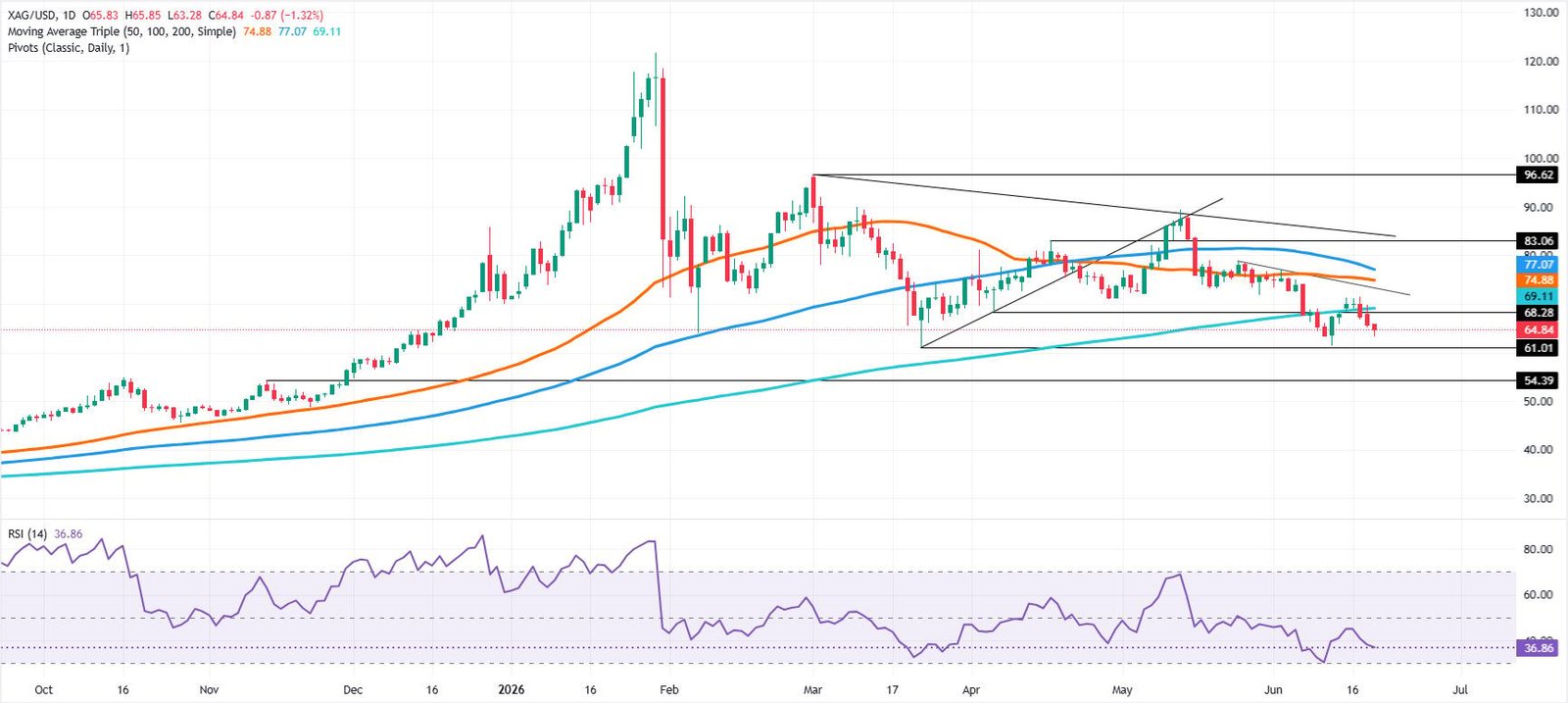 Silver Price Forecast: XAG slides below 200-day SMA, bears target $61