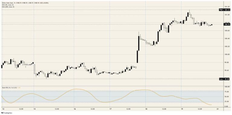 The US Dollar remembers how to rally