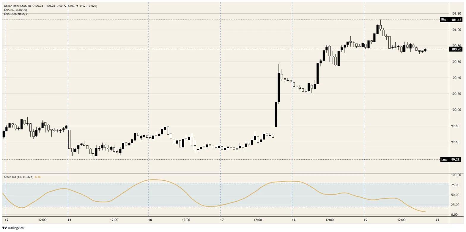 The US Dollar remembers how to rally