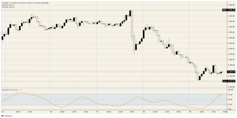 Gold answers to the Fed, not the fear
