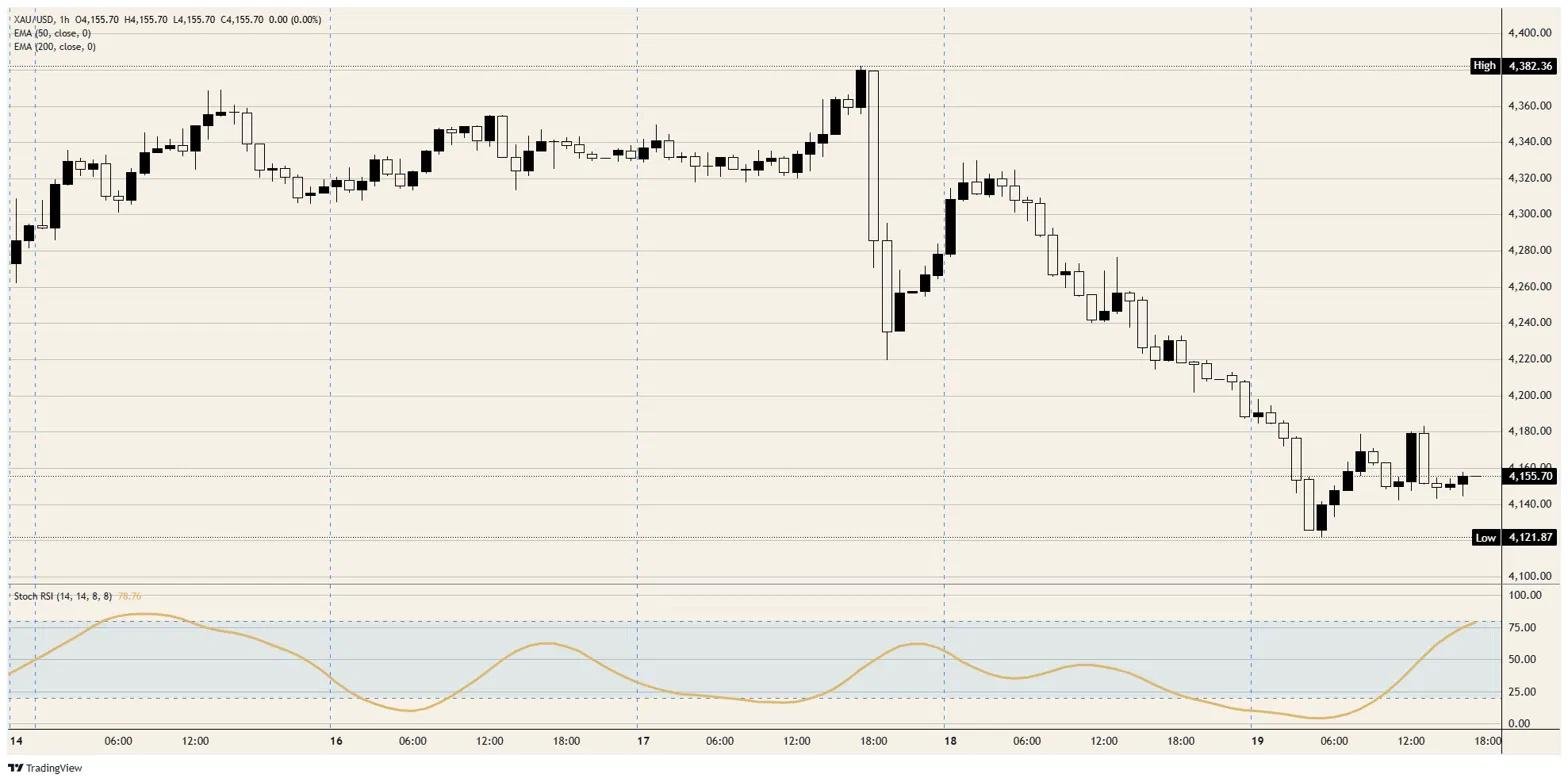 Gold answers to the Fed, not the fear