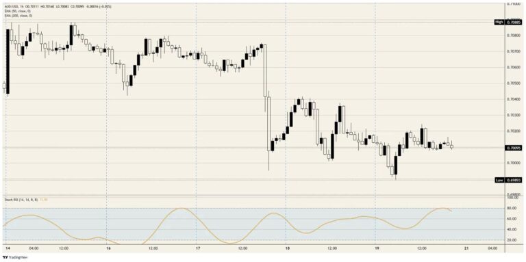 The Australian Dollar looks for an excuse to break ranks
