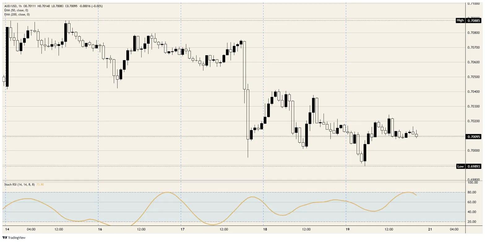The Australian Dollar looks for an excuse to break ranks