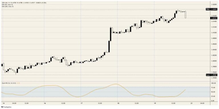 The Canadian Dollar ditches Crude Oil for Gold