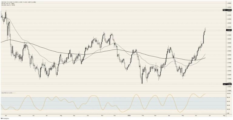 For the Canadian Dollar, the trade war beats the data | FXStreet