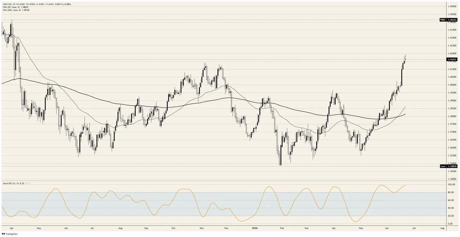 For the Canadian Dollar, the trade war beats the data | FXStreet