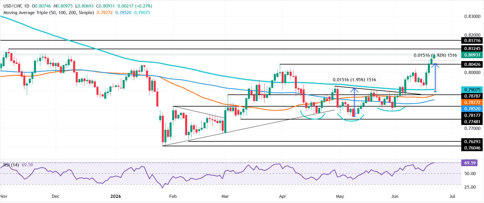 Swiss Franc weakens vs Dollar, Euro as SNB gets relief