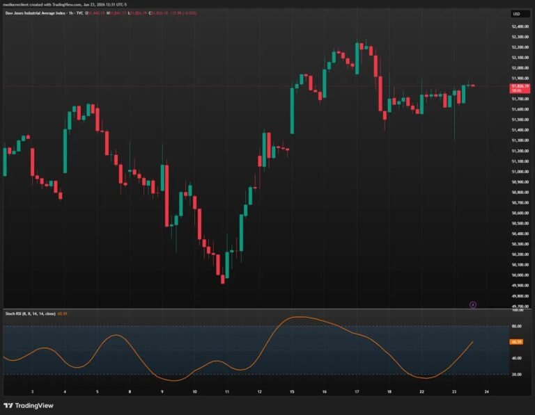 Dow Jones Industrial Average green by default as chips crater