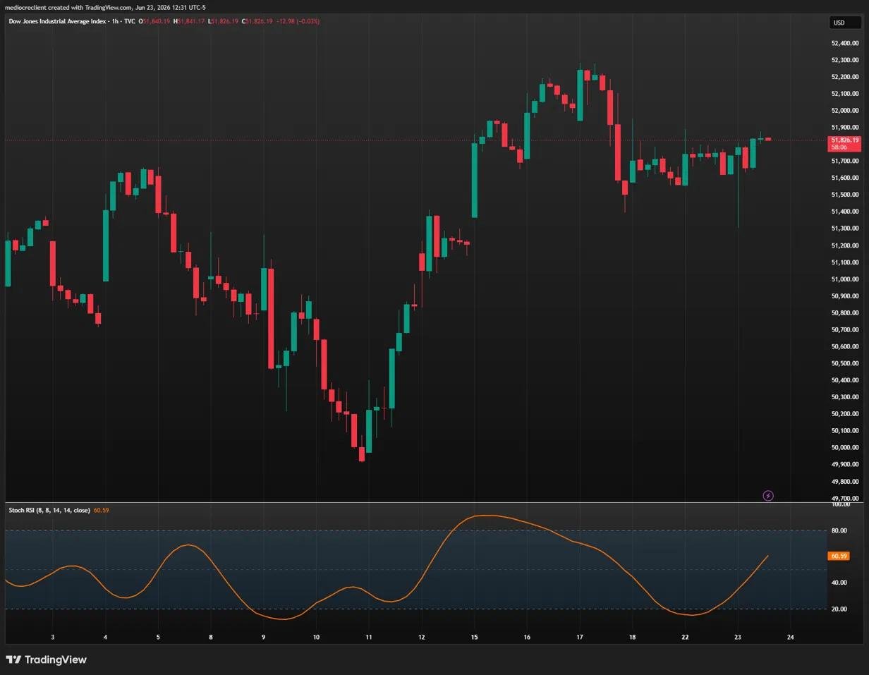 Dow Jones Industrial Average green by default as chips crater