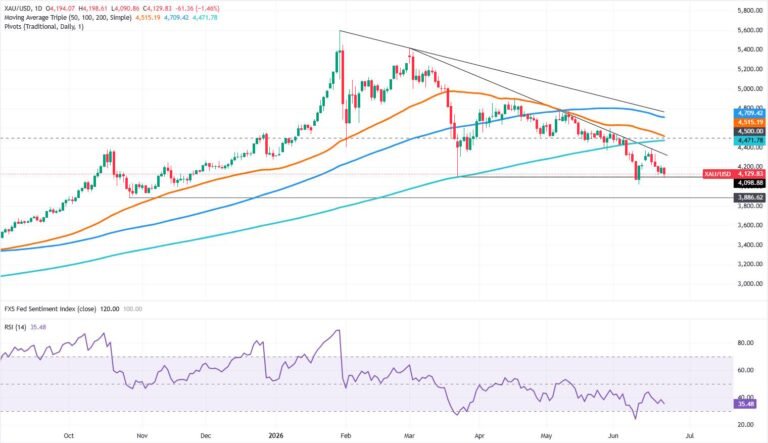 Gold price slides as AI rout fuels US Dollar flight