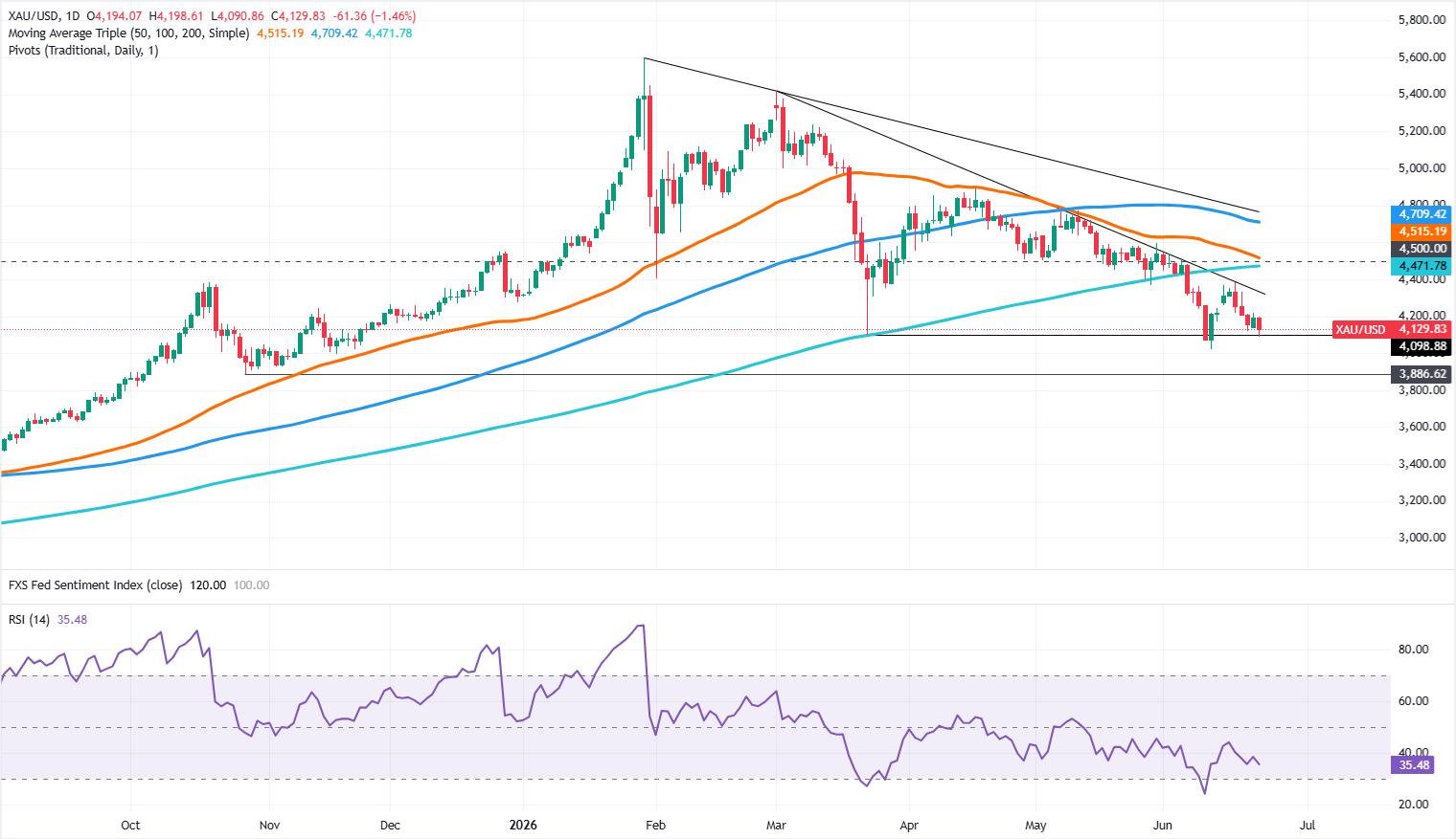 Gold price slides as AI rout fuels US Dollar flight