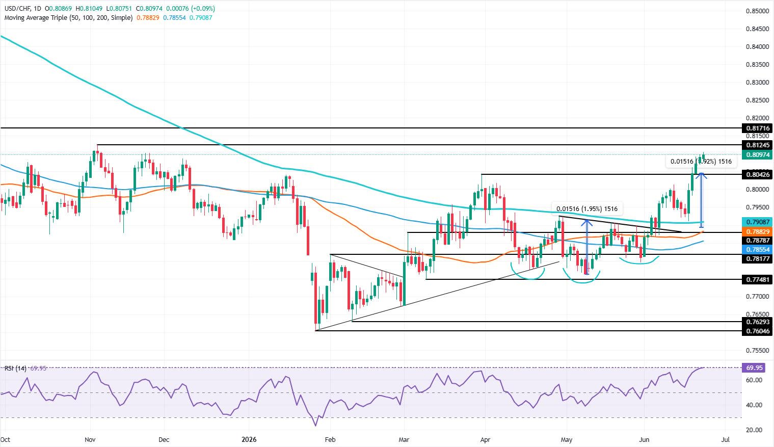 Swiss Franc falls vs USD, climbs against Euro in mixed trade