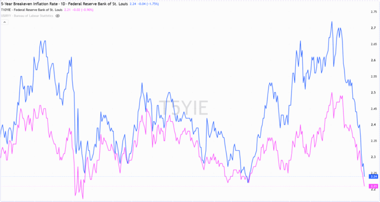 US Treasury yields slide as Hormuz reopening eases inflation fears
