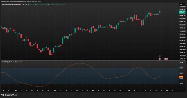 Dow Jones Industrial Average prints a record the Nasdaq paid for