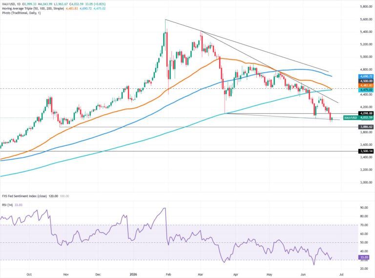 Gold price rebounds as US Dollar’s rally stalls despite high Core PCE
