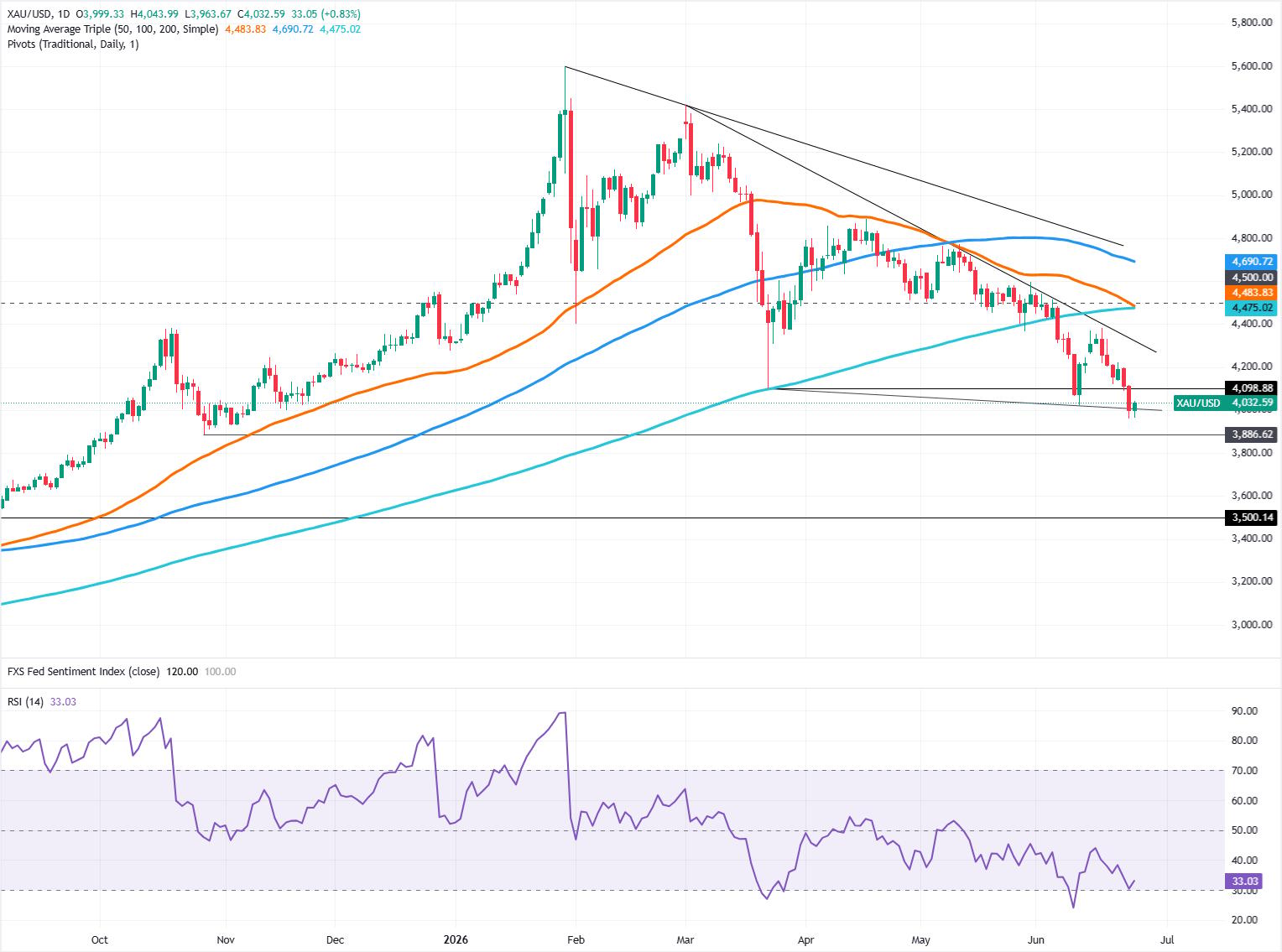 Gold price rebounds as US Dollar’s rally stalls despite high Core PCE