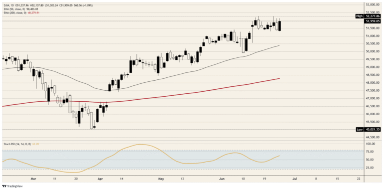 Dow Jones Industrial Average wins the week by playing defence